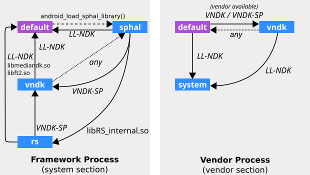 Grafo dello spazio dei nomi del linker descritto nella configurazione VNDK