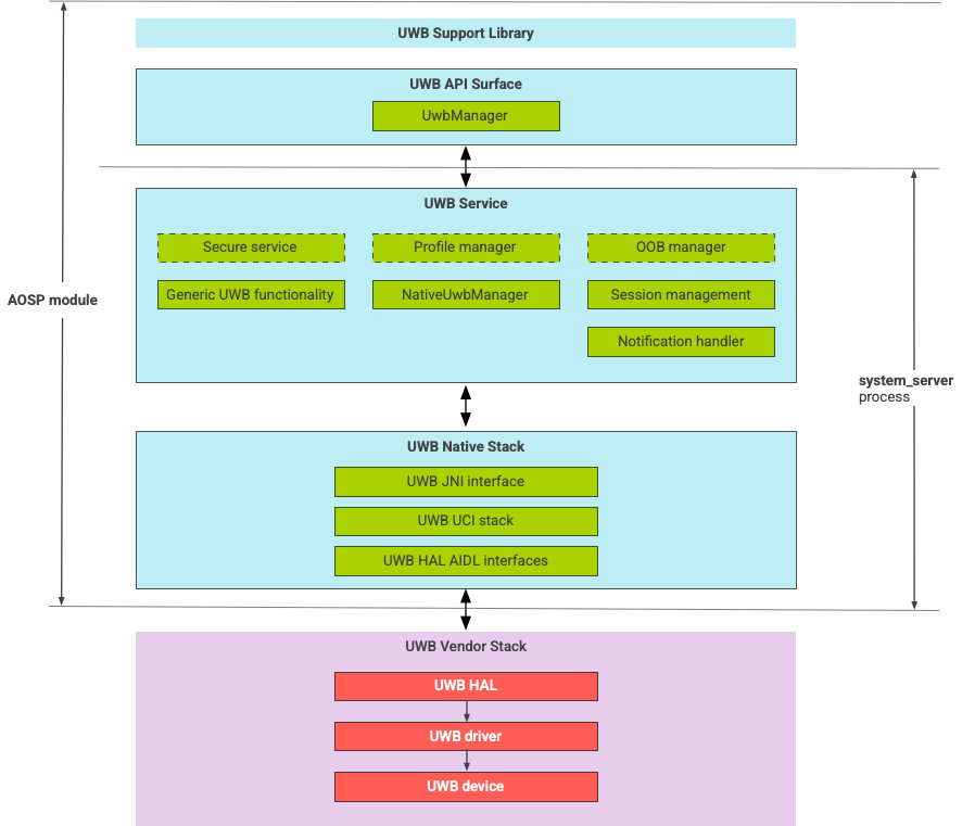 Diagrama de arquitetura de pilha UWB