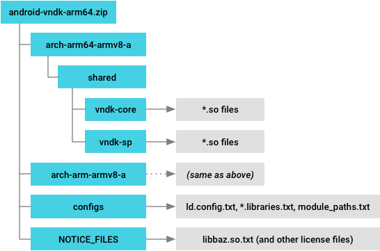 VNDK-Snapshot-Verzeichnisstruktur