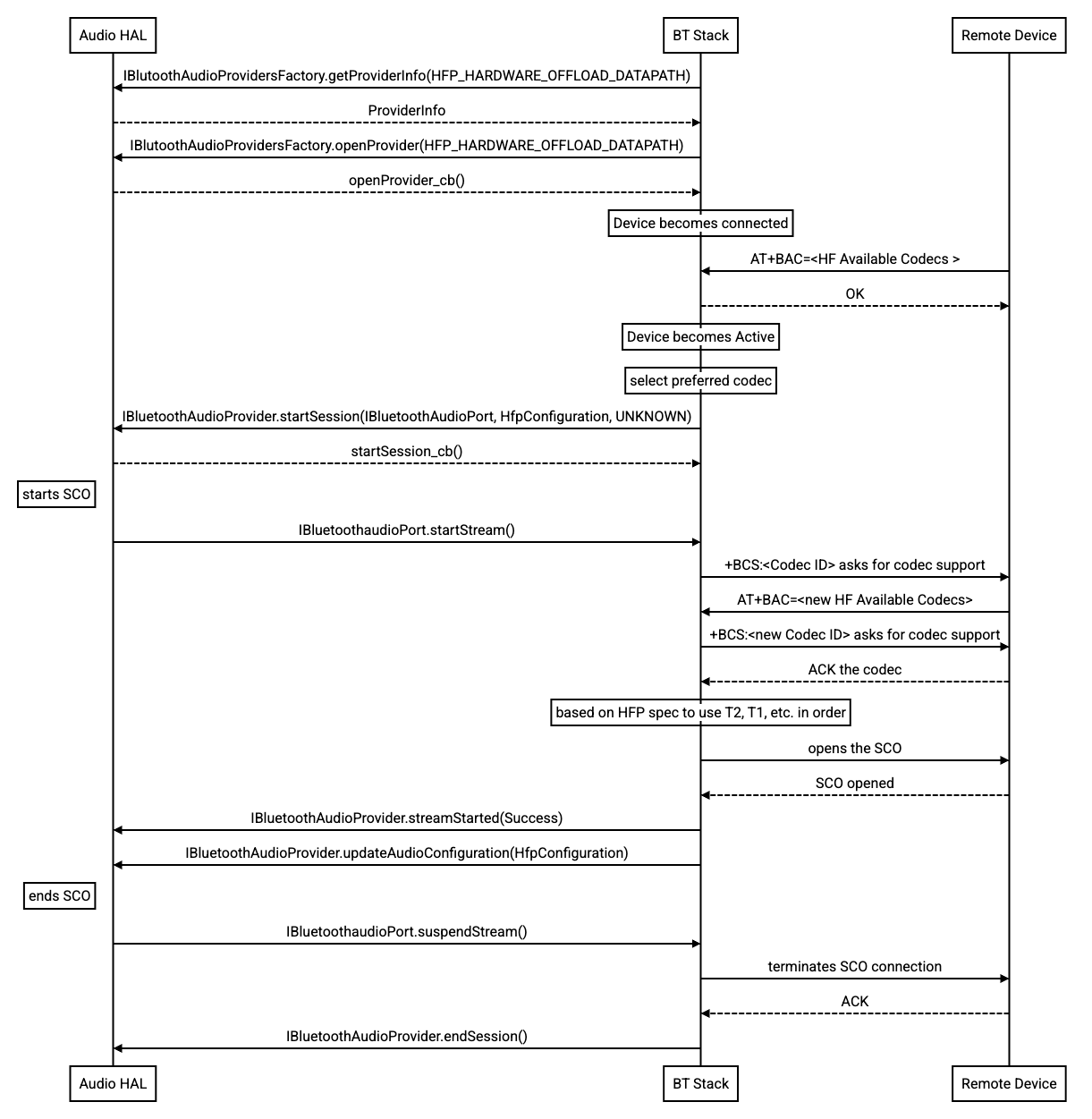 кодек-ренего-процесс codec-renego-process