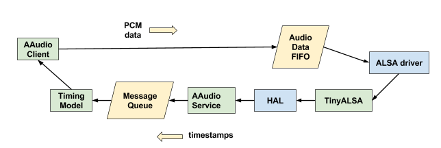 Diagramma di flusso dei dati PCM.