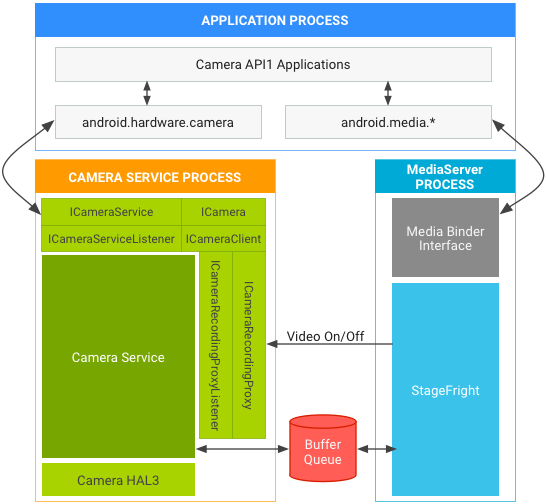 Pilha de mídia e câmera do Android 7.0
na API1 na HAL3