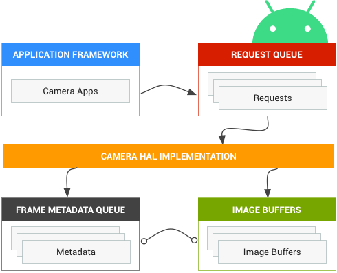 Blockdiagramm der Kamera