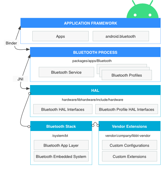 Architecture Bluetooth Android