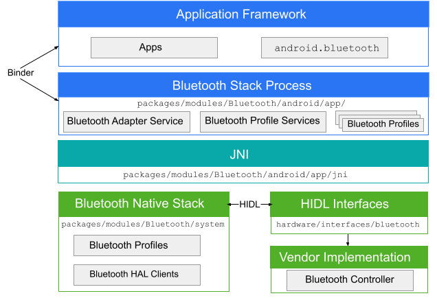 Android-Bluetooth-Architektur