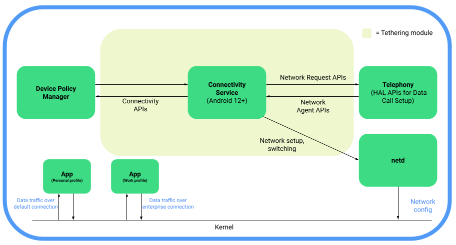 Componentes de fatiamento de rede 5G