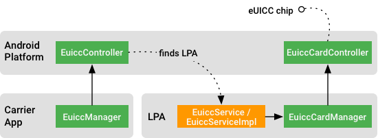 APIs de apps del operador, LPA y Euicc