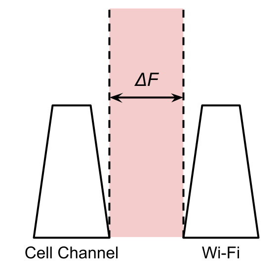 Interferencia del canal
