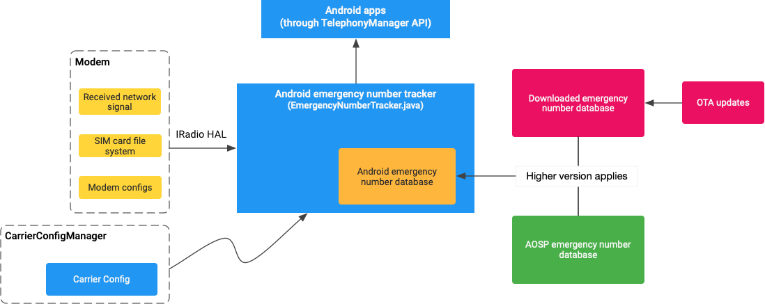 ฐานข้อมูลหมายเลขฉุกเฉินของ Android