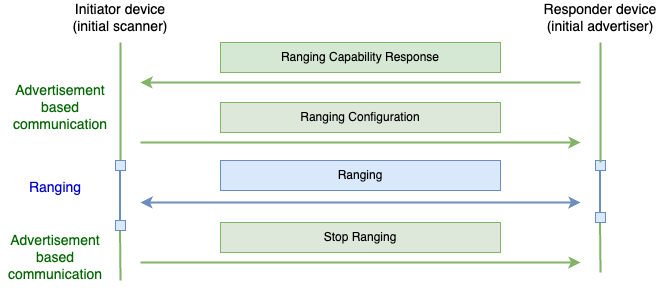 Flujo del canal de comunicación basado en anuncios