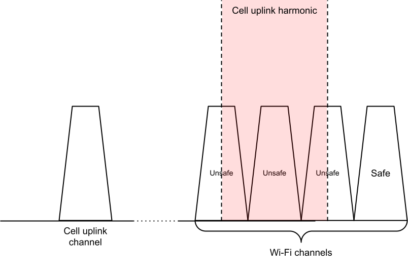 Unsafe channel calculation harmonic distortion