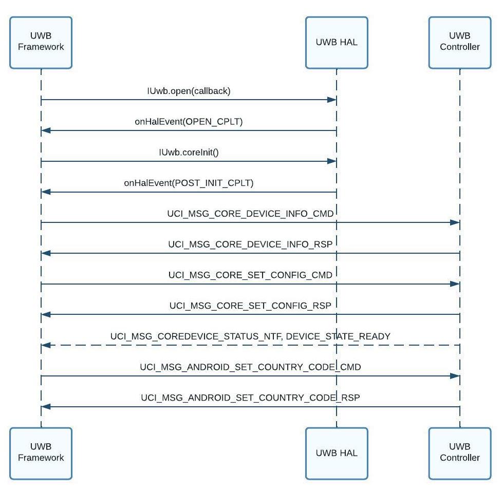 Initialisation de la pile UWB