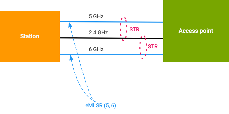 Wi-Fi MLO ネットワークの選択