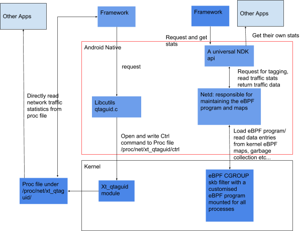 Perbedaan desain pemantauan traffic lama dan eBPF