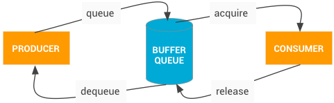 Processo de comunicação BufferQueue