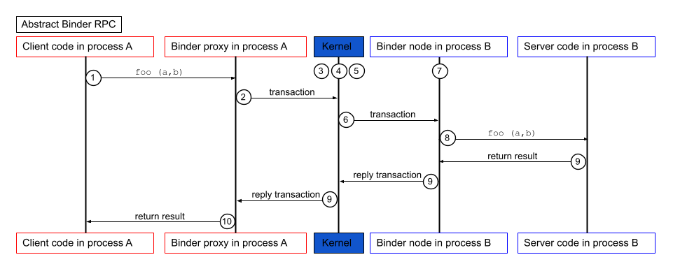 Execução de chamada de vinculação.