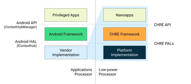 Arquitectura del framework de CHRE