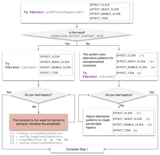 Diagram alir proses penerapan haptik