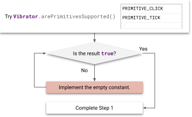 Flussdiagramm der Schritte zur Implementierung von Primitiven