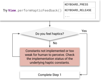 Flussdiagramm mit Schritten zum Testen von haptischem Feedback