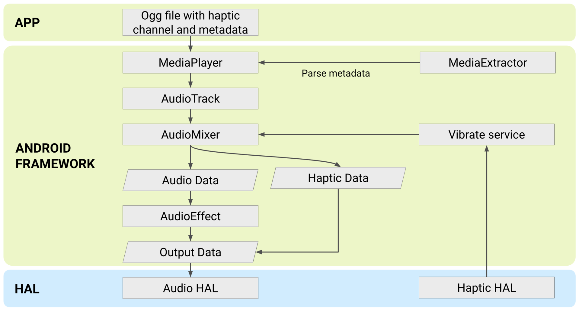 Táctil vinculado con audio