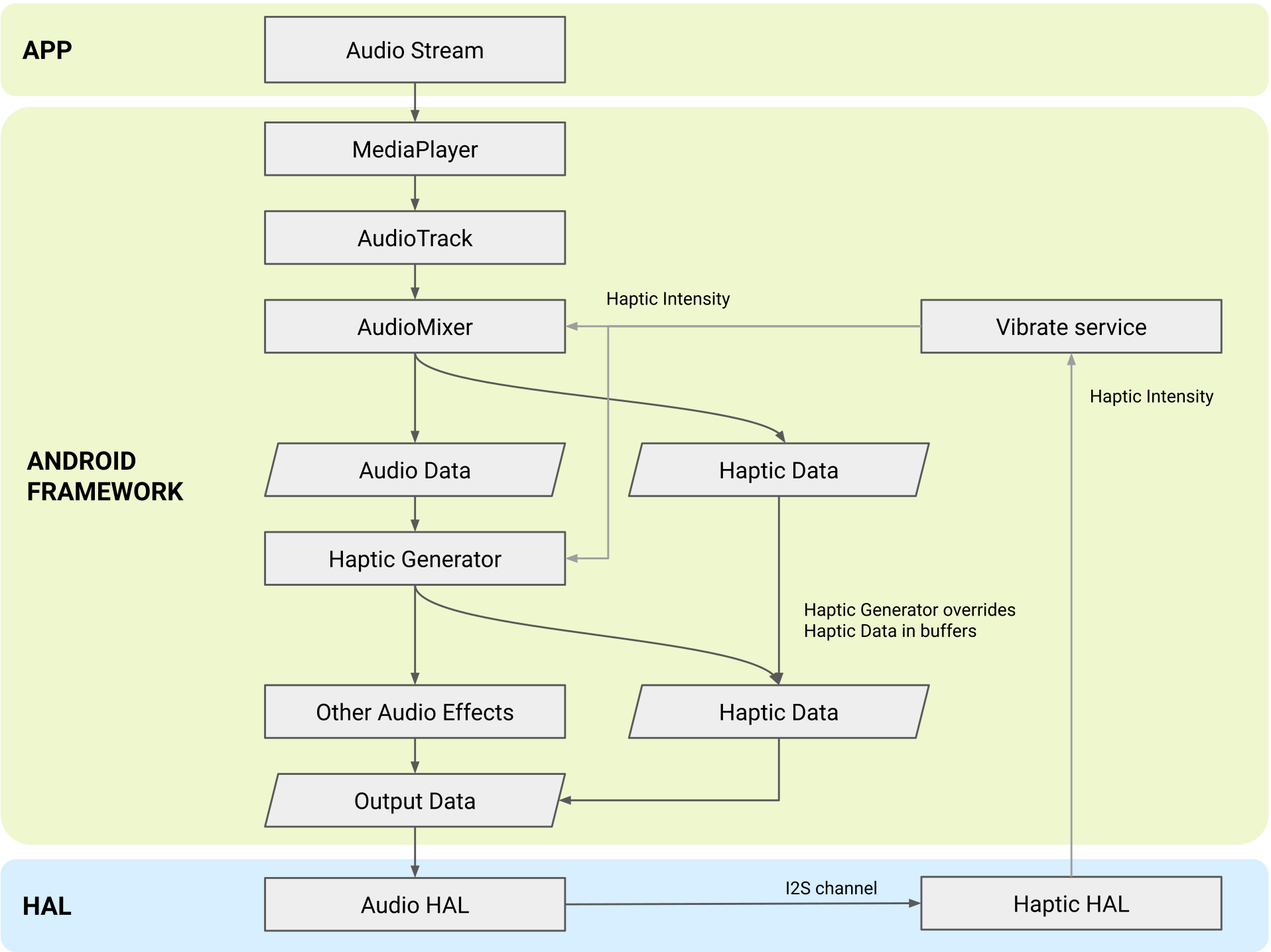 הארכיטקטורה של Haptic Generator