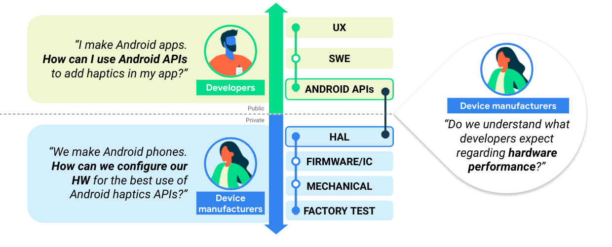 Diagram przedstawiający przypadki użycia haptyki przez deweloperów aplikacji i producentów urządzeń