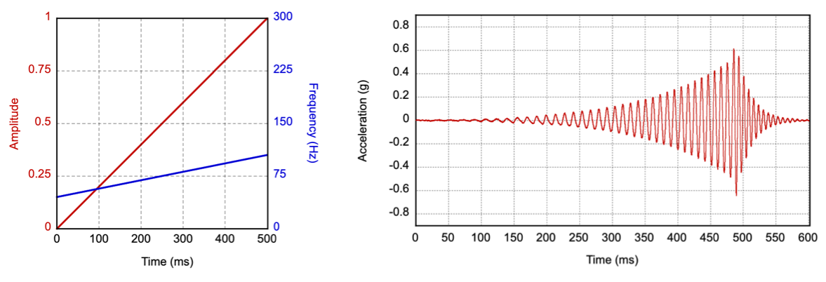 Input parameters and output acceleration profile for slow rise primitive