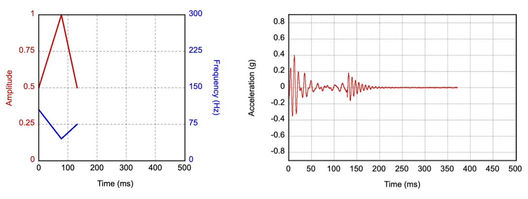 Parametry wejściowe i profil przyspieszenia wyjściowego dla komponentu obrotu