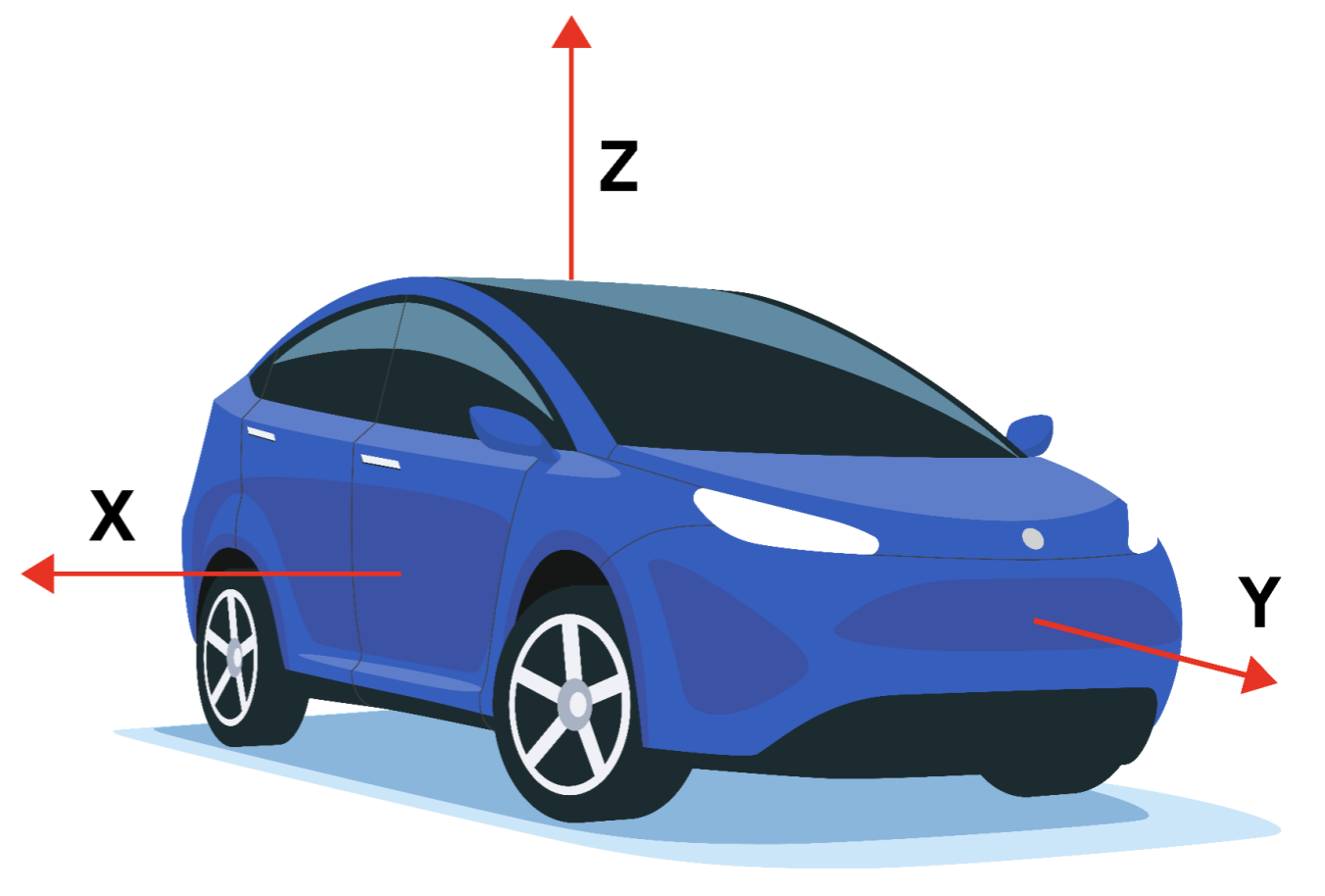 Koordinatensystem der Sensor API für Fahrzeuge