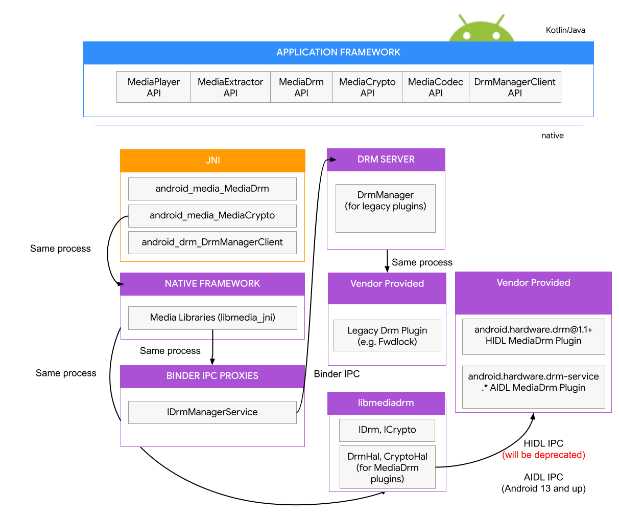 Post-R su Android DRM HAL