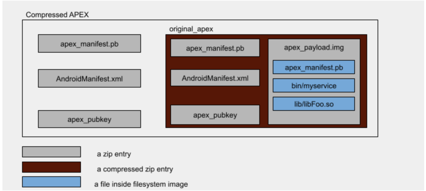 El diagrama muestra el formato de un archivo APEX comprimido