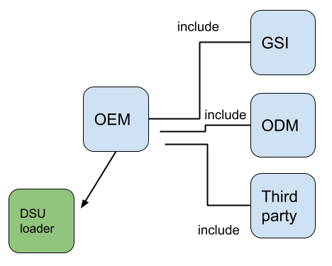 連結已發布的 DSU 元數據