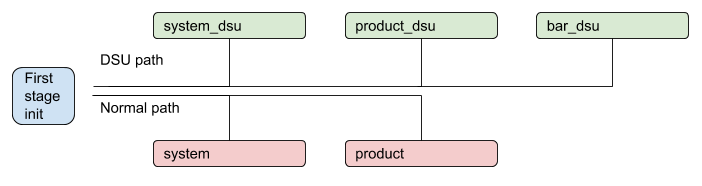 含有多個分區的 DSU 程序