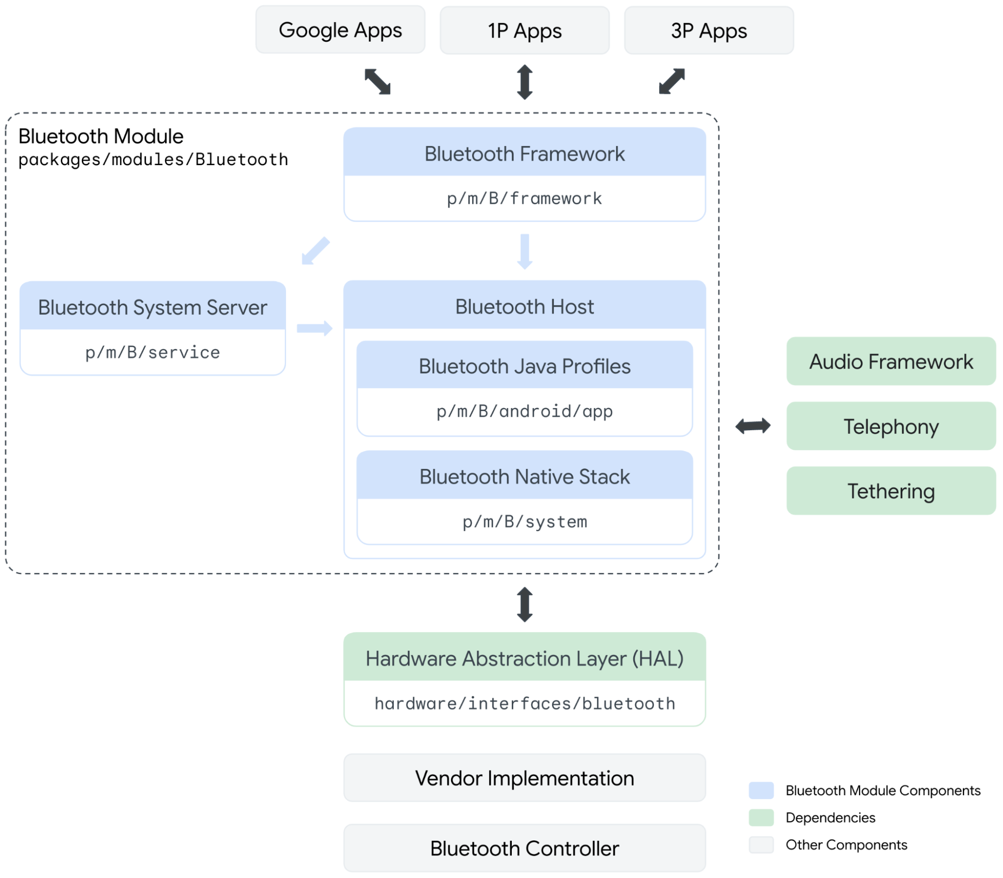Límite del módulo Bluetooth