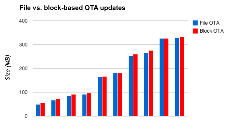 comparação dos tamanhos de OTA