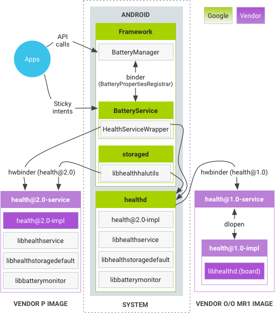 สุขภาพใน Android 9