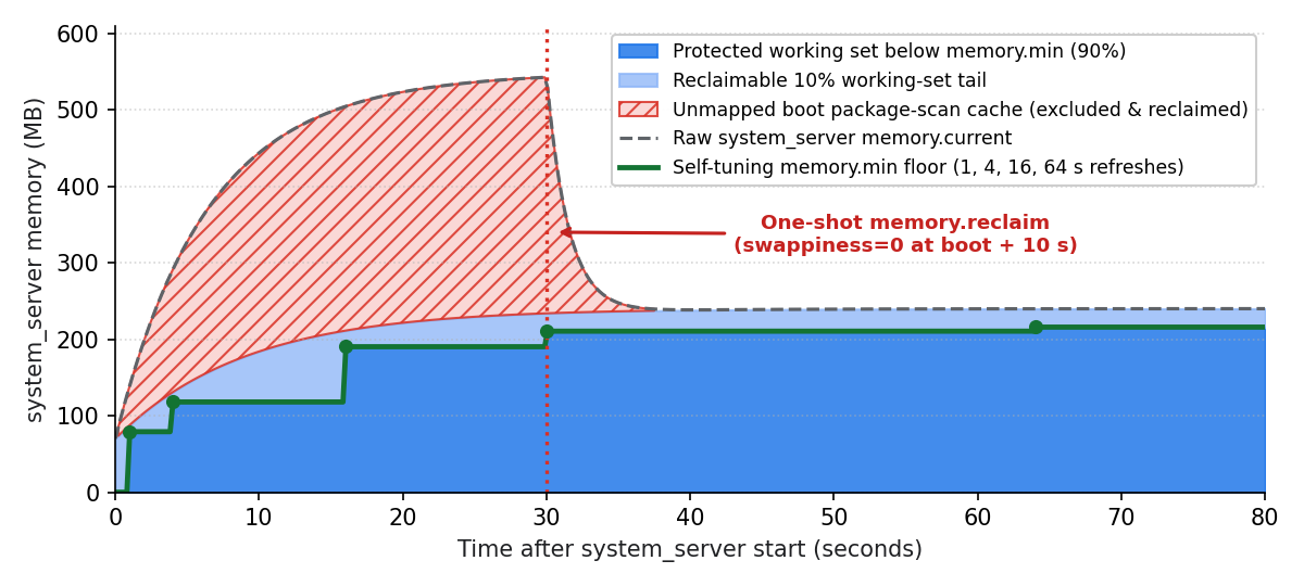 Cronologia della memoria system_server dopo l'avvio che mostra gli aggiornamenti di stabilizzazione geometrica a 1, 4, 16 e 64 secondi, l'esclusione della cache di scansione dei pacchetti di avvio non mappati dal limite minimo del 90% di memory.min e memory.reclaim one-shot con swappiness=0