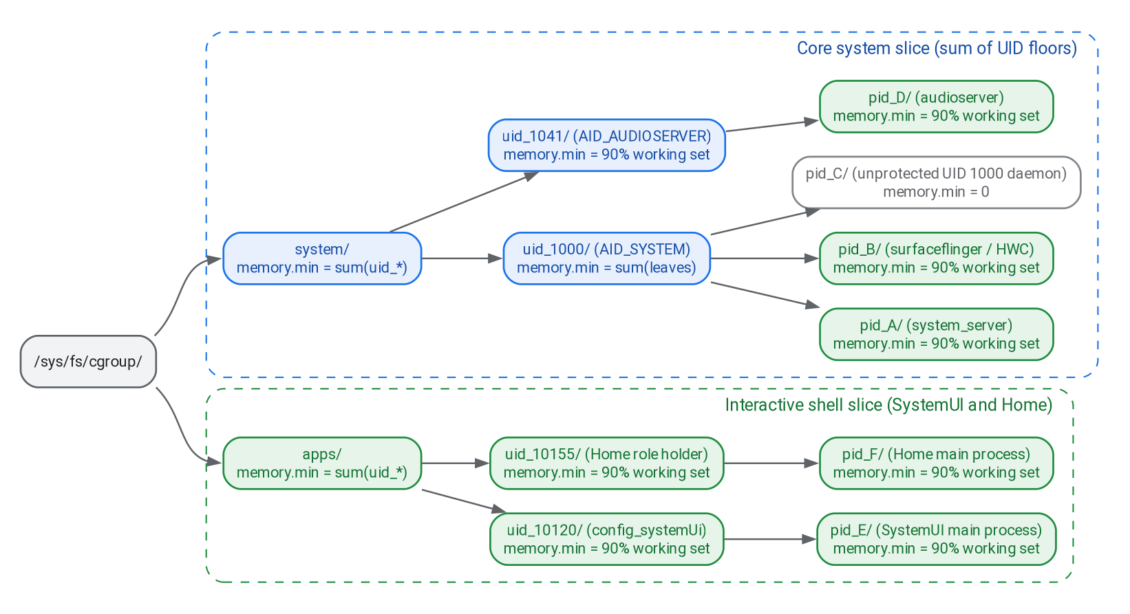 Three-level cgroup v2 memory.min protection hierarchy across /sys/fs/cgroup/system and /sys/fs/cgroup/apps, showing leaf process floors summed into UID and slice nodes while unprotected sibling processes remain at zero