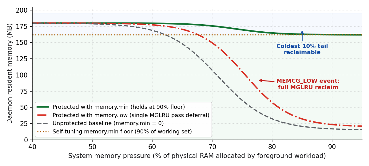 系统内存压力从物理 RAM 的 40% 增加到 95% 时守护程序常驻内存的比较，显示 memory.min 保持在 90% 的下限，而 memory.low 在单次 MGLRU 延迟传递后崩溃