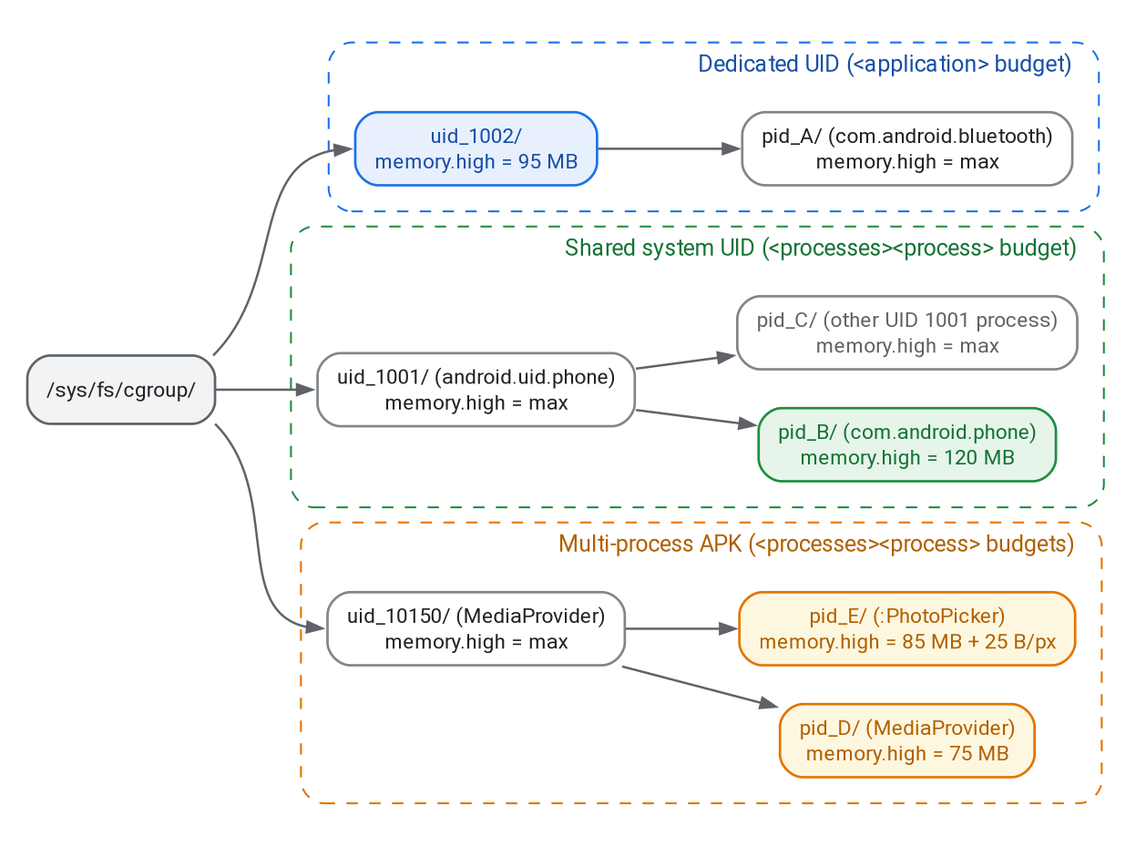 Cgroup v2 层次结构，比较了专用 UID 的 UID 级 memory.high 强制执行与共享系统 UID 和多进程 APK 的每 PID memory.high 强制执行