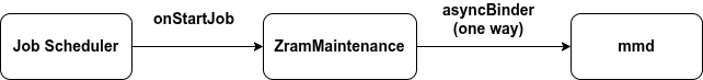 نگهداری ZRAM zram-maintenance