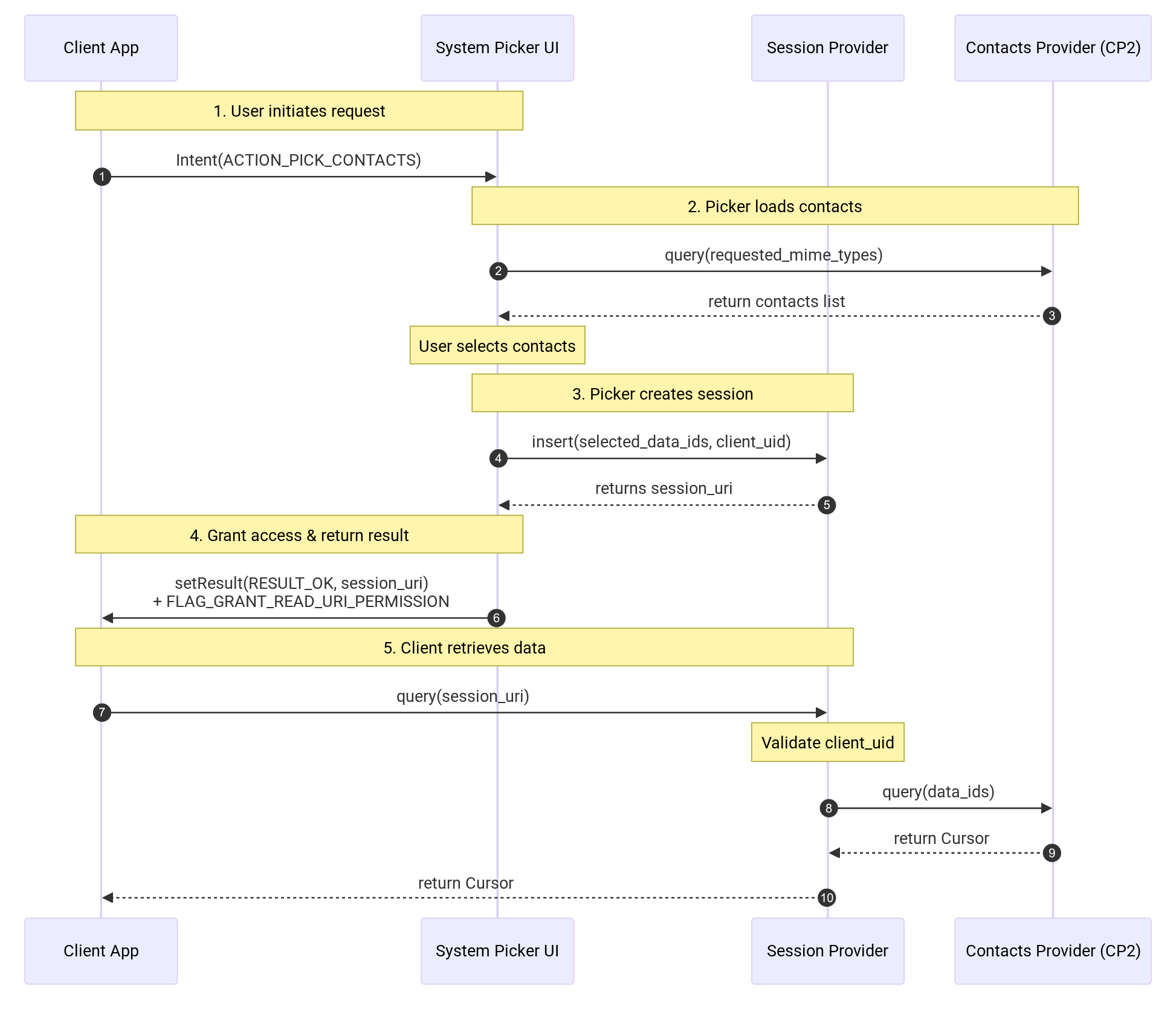 نمودار توالی Contact Picker sequence diagram