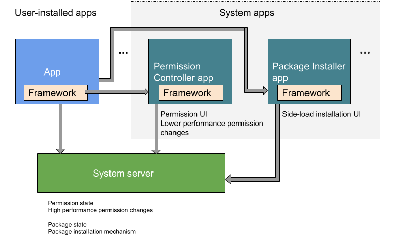 Separação das funcionalidades de instalação de pacotes
e controle de permissões para apps do sistema e usados por apps instalados
pelo usuário