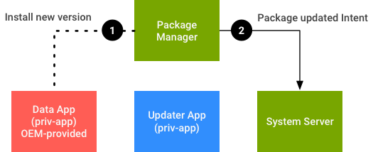 Aktualisierungen von Daten-Apps