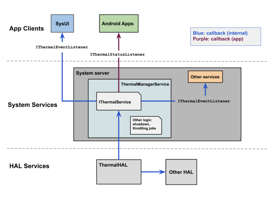 Fluxo do processo de mitigação térmica no Android 10 e versões posteriores.