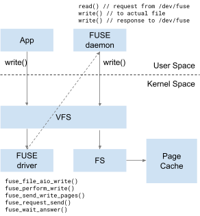 FUSE Passthrough FUSE