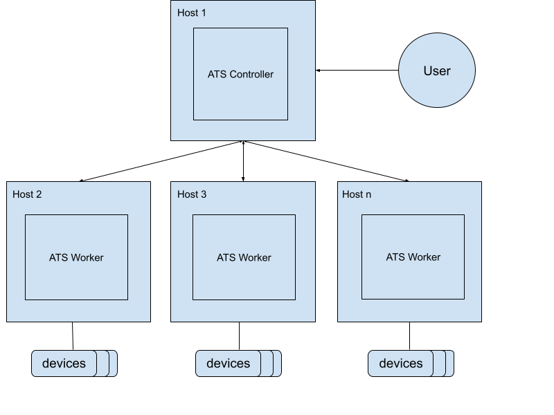 Arquitectura en modo multihost