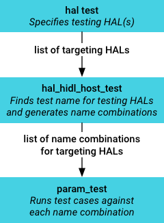 Supporto del runtime per i test lato host