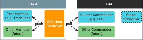 Arquitectura del controlador de host